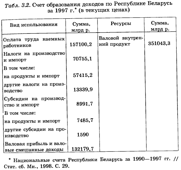 Показатели образования доходов. Определение валового внутреннего продукта распределительным методом