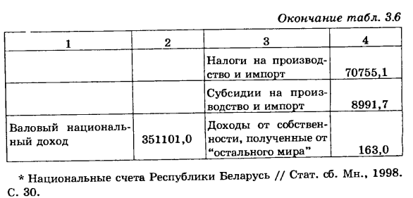 Показатели распределения первичных доходов. Определение валового национального дохода