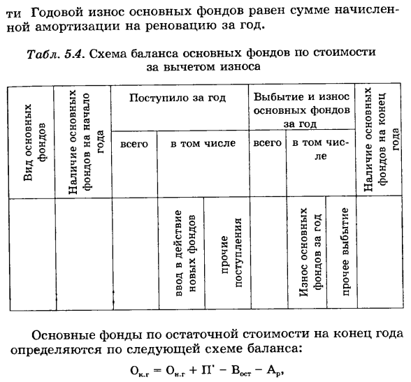 Виды оценки основных фондов. Балансы основных фондов