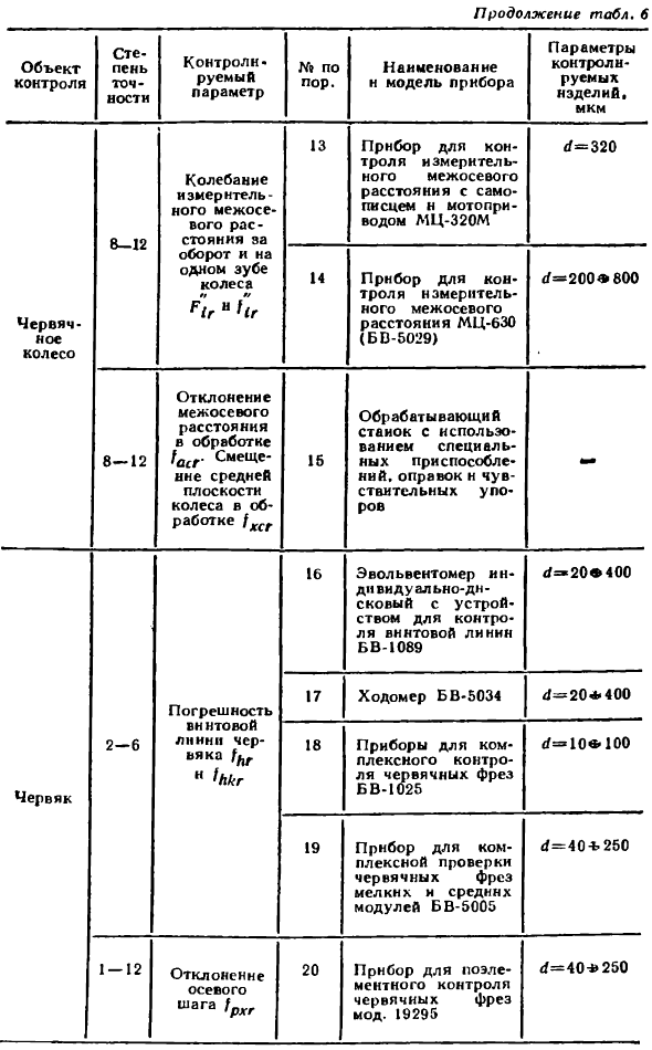 Приборы для контроля зубчатых колес