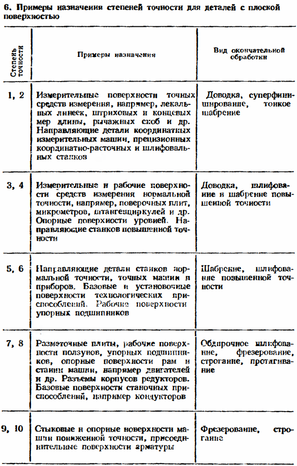 Отклонения и допуски формы поверхностей