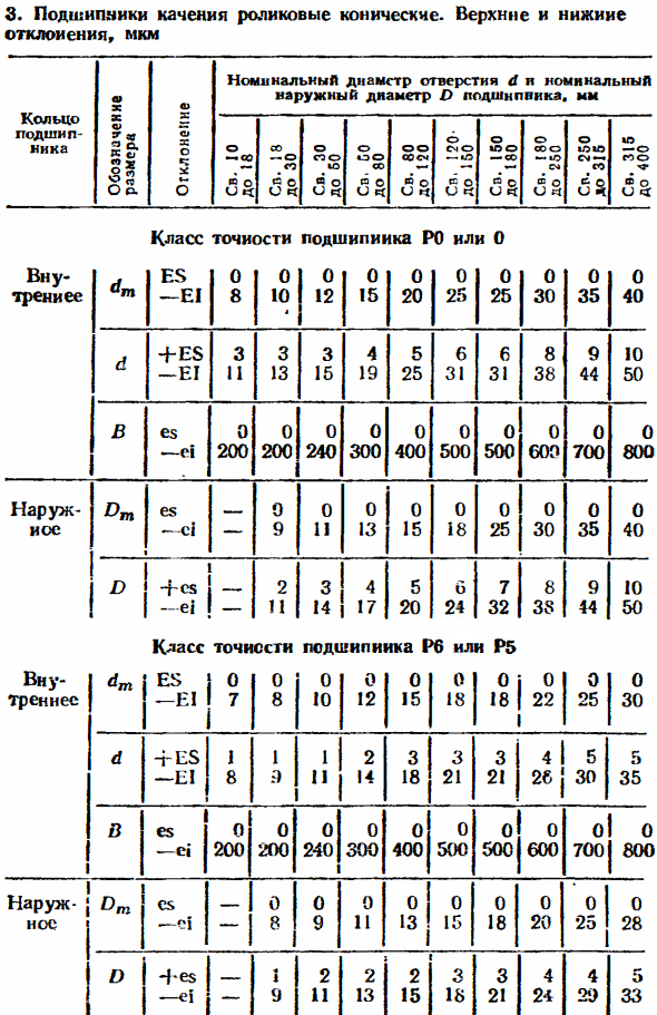 Классы точности подшипников качения