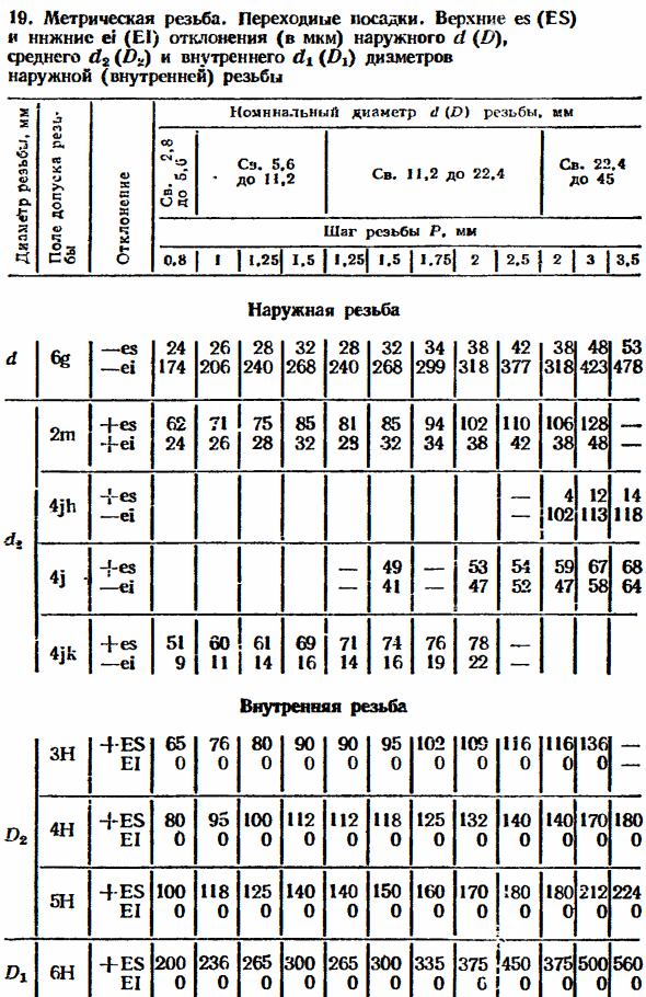 Допуски и посадки метрических резьб с натягами. Переходные посадки