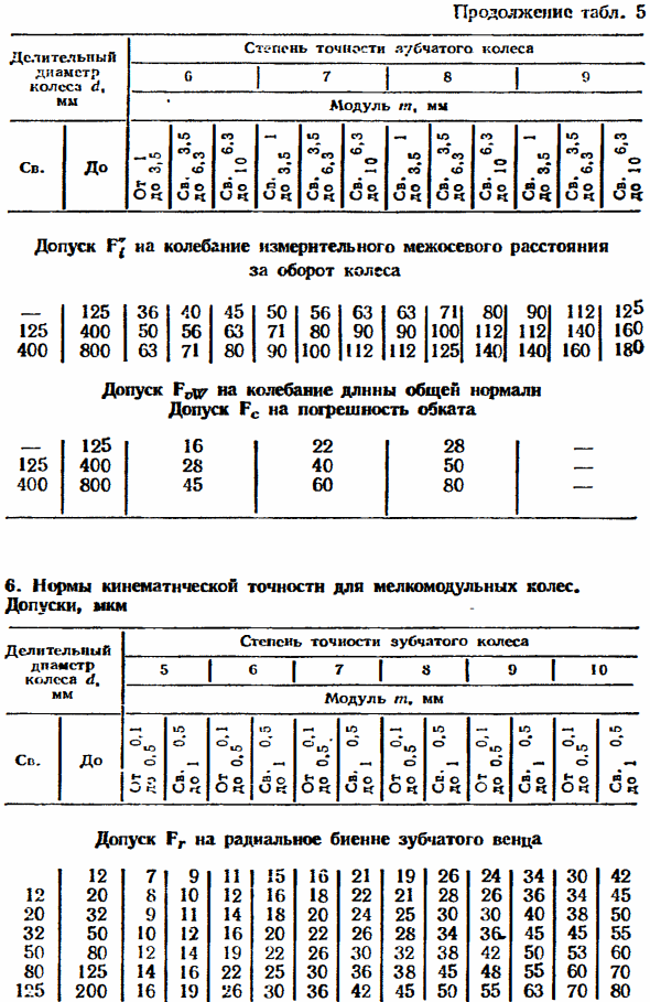 Кинематическая точность цилиндрических колёс и передач