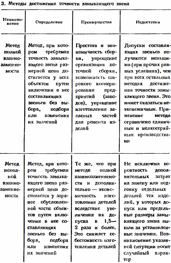 Допуски размеров, входящих в размерные цепи