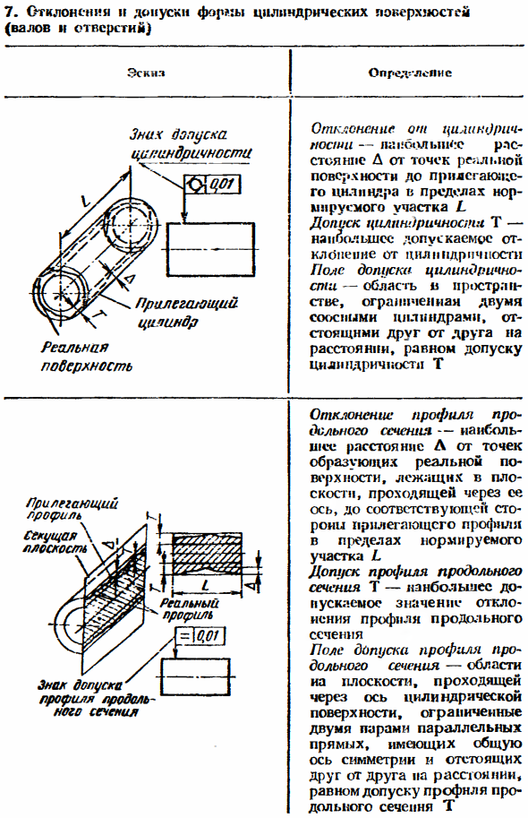 Отклонения и допуски формы поверхностей