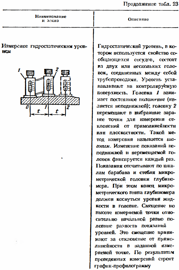 Средства измерений отклонений формы, расположения поверхностей и параметров шероховатости