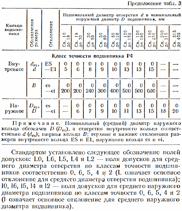 Классы точности подшипников качения