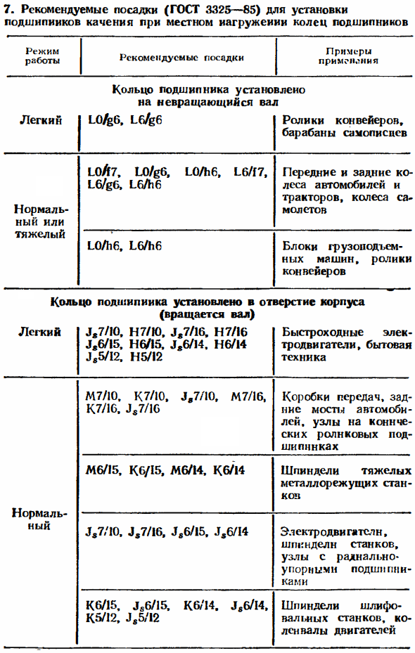 Посадки подшипников качения