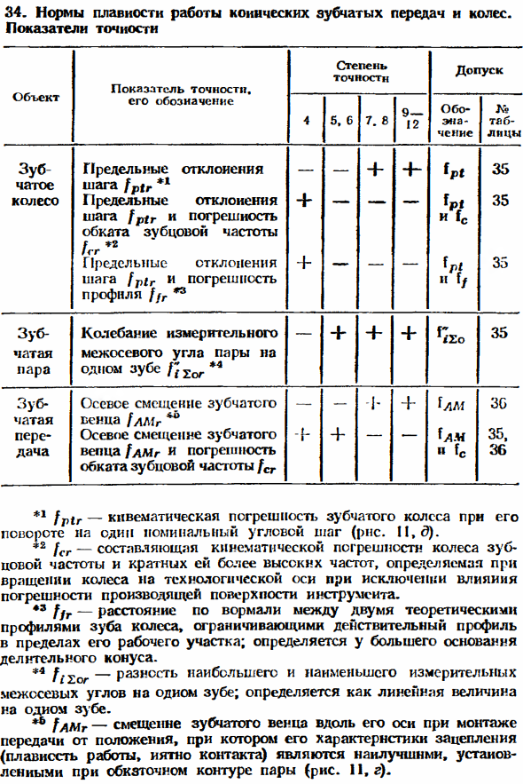 Допуски зубчатых конических передач