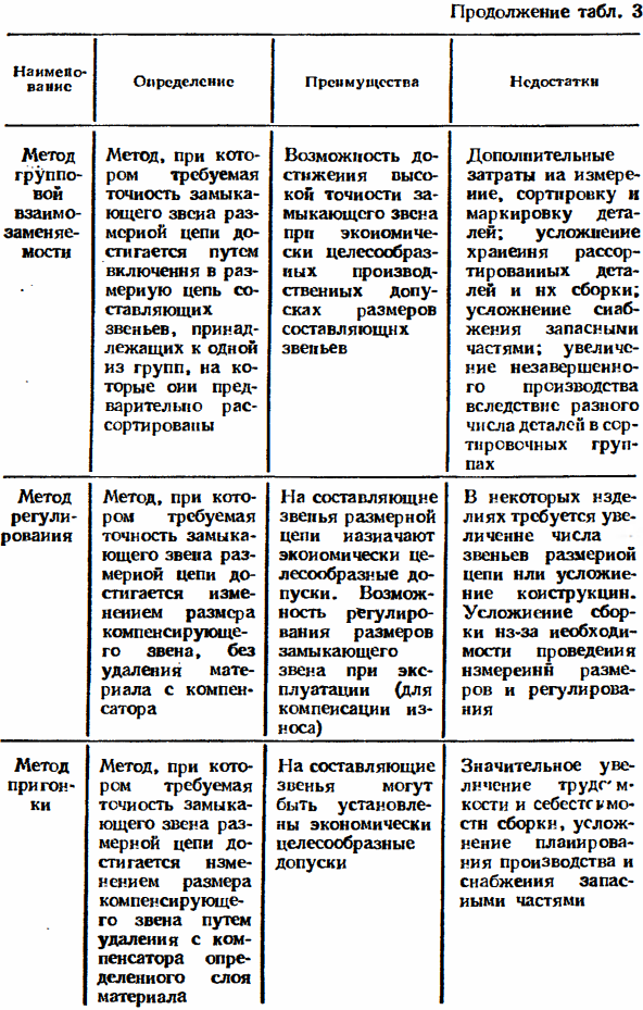 Допуски размеров, входящих в размерные цепи