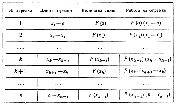 Вычисление работы силы