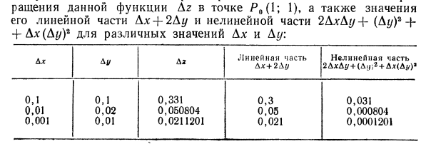 Полный дифференциал функции 