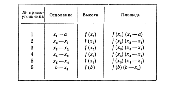 Приближенное вычисление площадей криволинейных трапеций