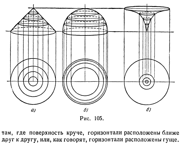 Линии уровня