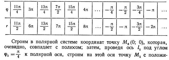 Уравнение линии