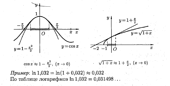 Применение эквивалентных бесконечно малых функций