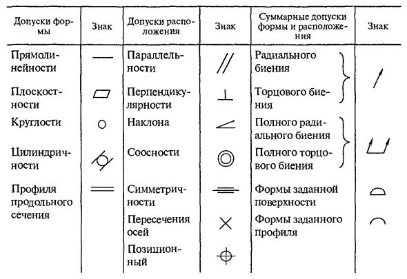 Отклонения формы и расположения поверхностей
