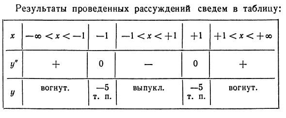 Выпуклость и вогнутость линии. Точка перегиба