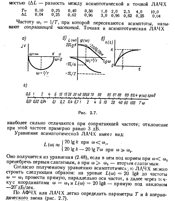 Элементарные звенья и их характеристики