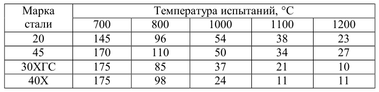 Предел прочности сталей при повышенных температурах 