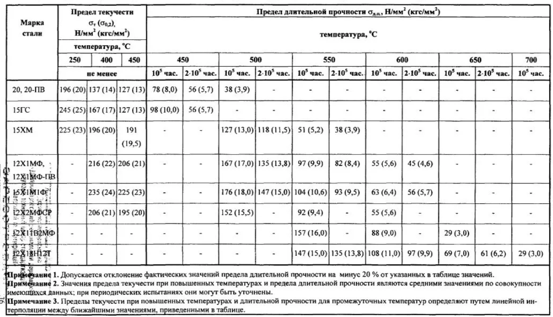 Предел прочности сталей при повышенных температурах 