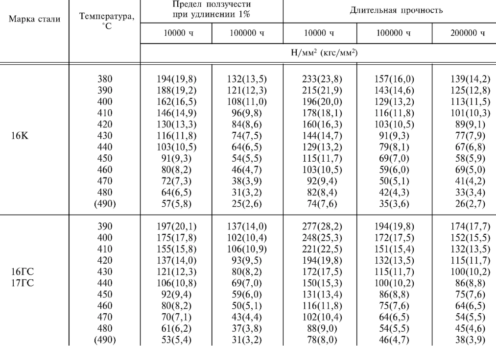 Предел прочности сталей при повышенных температурах 