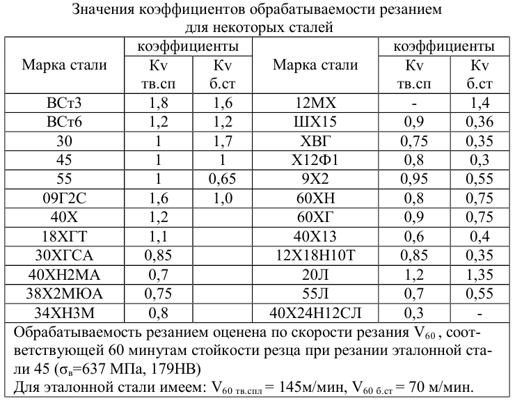 Значения коэффициентов обрабатываемости резанием сталей 