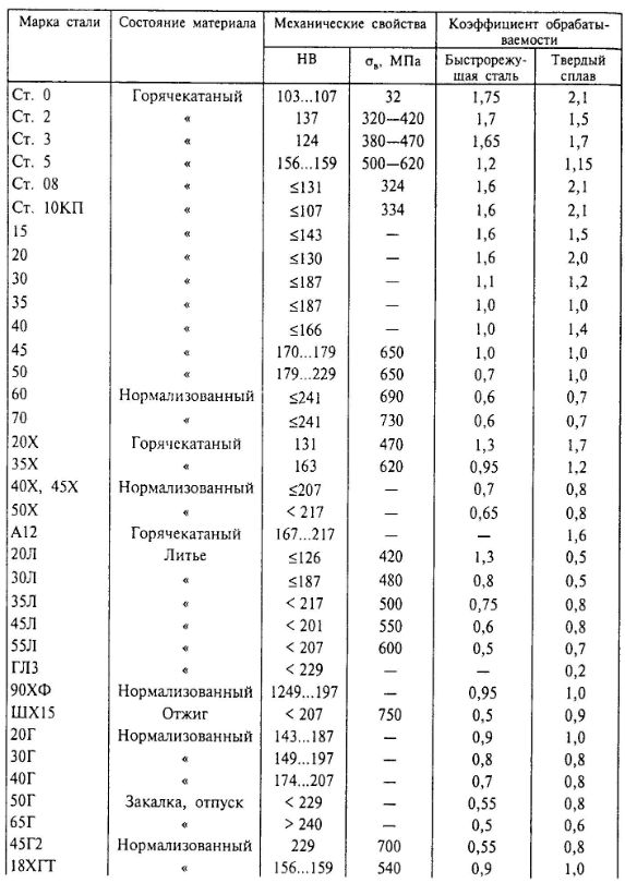 Значения коэффициентов обрабатываемости резанием сталей 