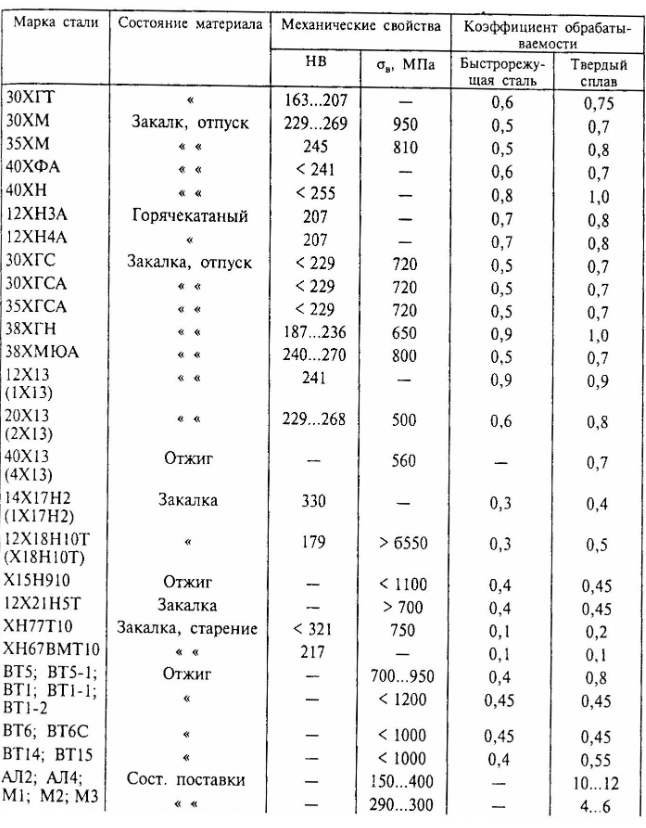 Значения коэффициентов обрабатываемости резанием сталей 