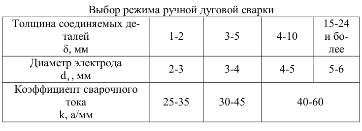 Выбор режима ручной дуговой сварки