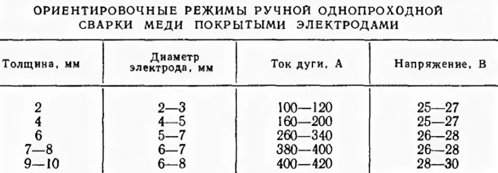 Выбор режима ручной дуговой сварки