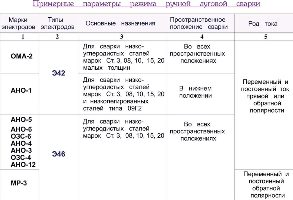 Выбор режима ручной дуговой сварки