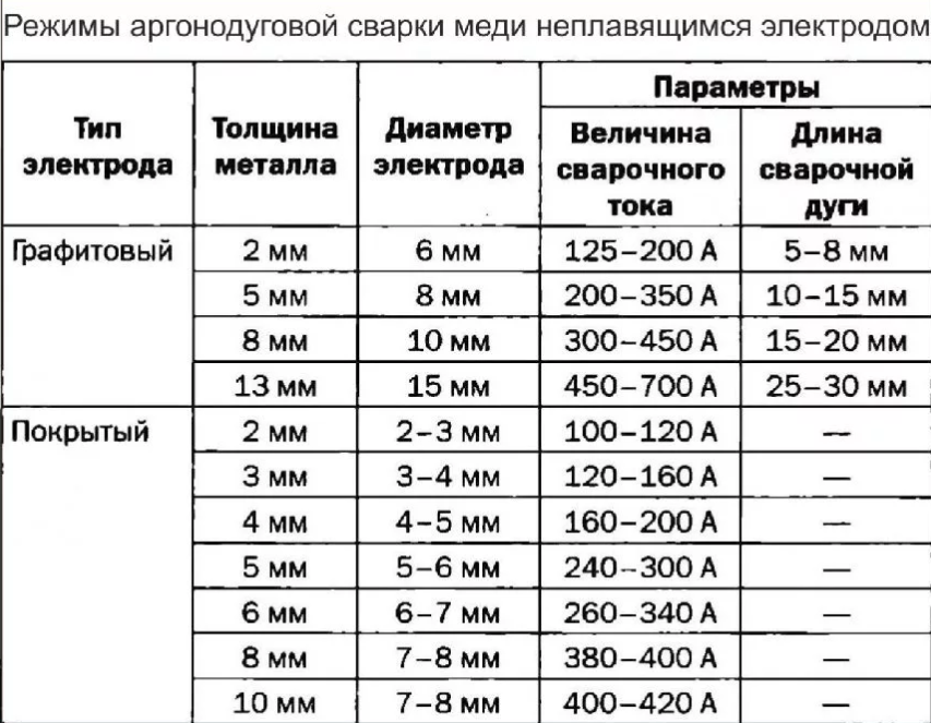 Выбор режима ручной дуговой сварки