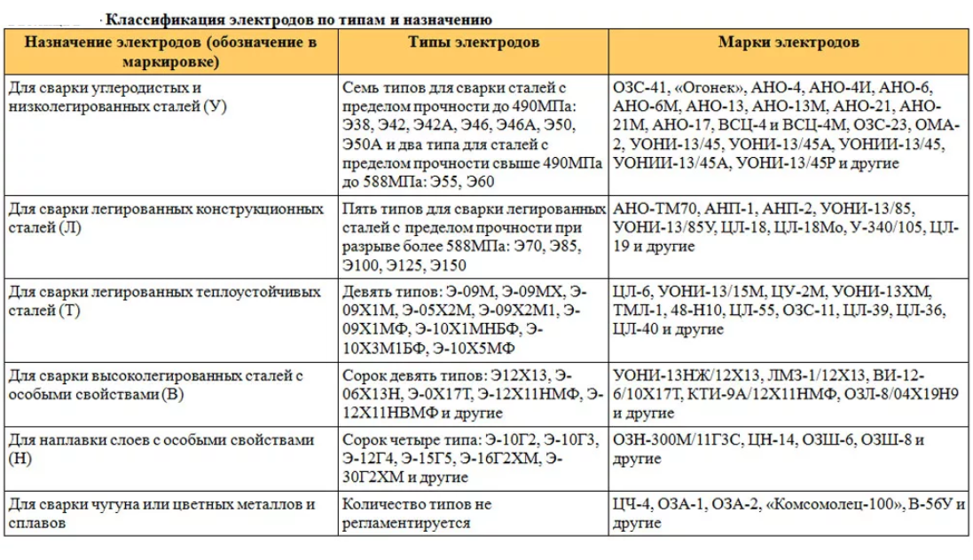 Выбор режима ручной дуговой сварки