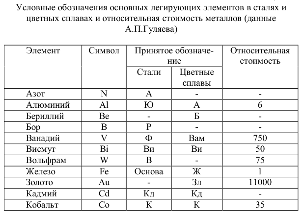 Условные обозначения основных легирующих элементов в сталях и цветных сплавах и относительная стоимость металлов