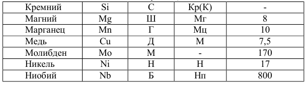 Условные обозначения основных легирующих элементов в сталях и цветных сплавах и относительная стоимость металлов