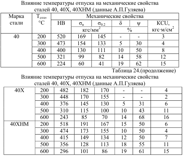 Влияние температуры отпуска на механические свойства  сталей