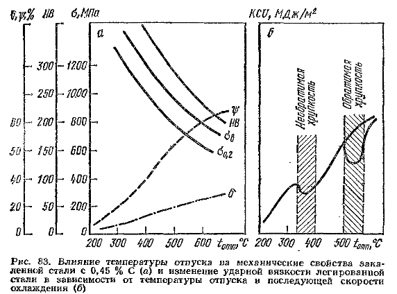 Влияние температуры отпуска на механические свойства  сталей