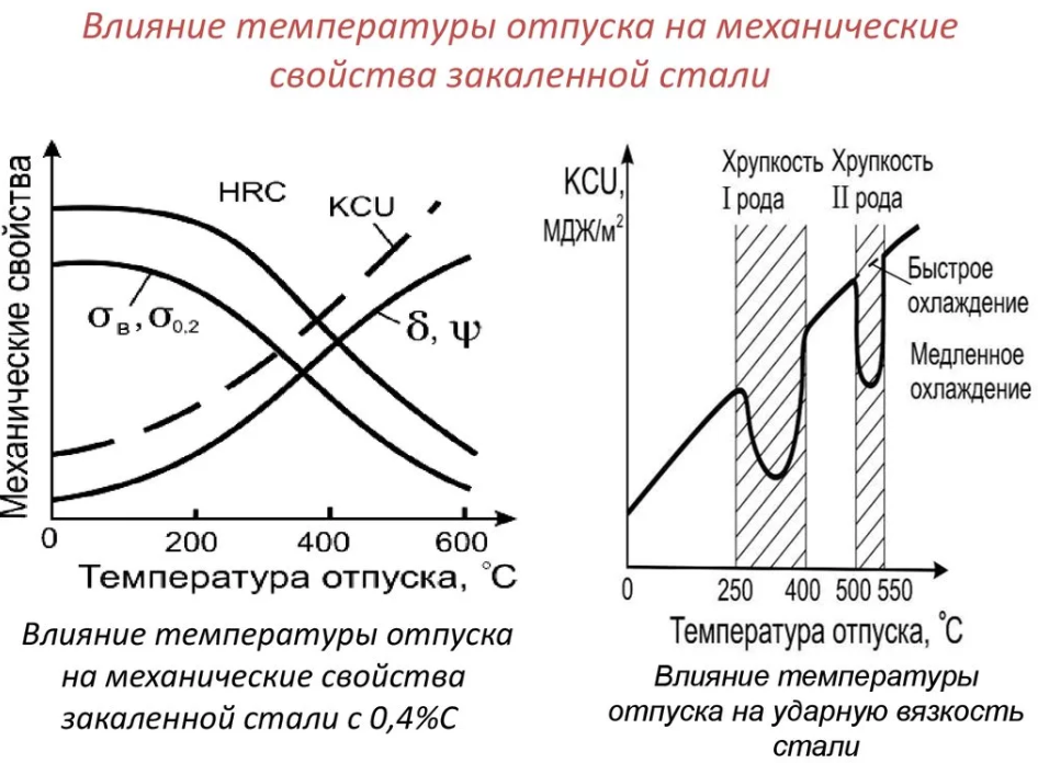 Влияние температуры отпуска на механические свойства  сталей