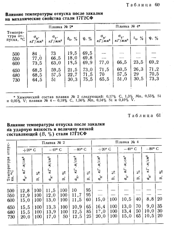 Влияние температуры отпуска на механические свойства  сталей