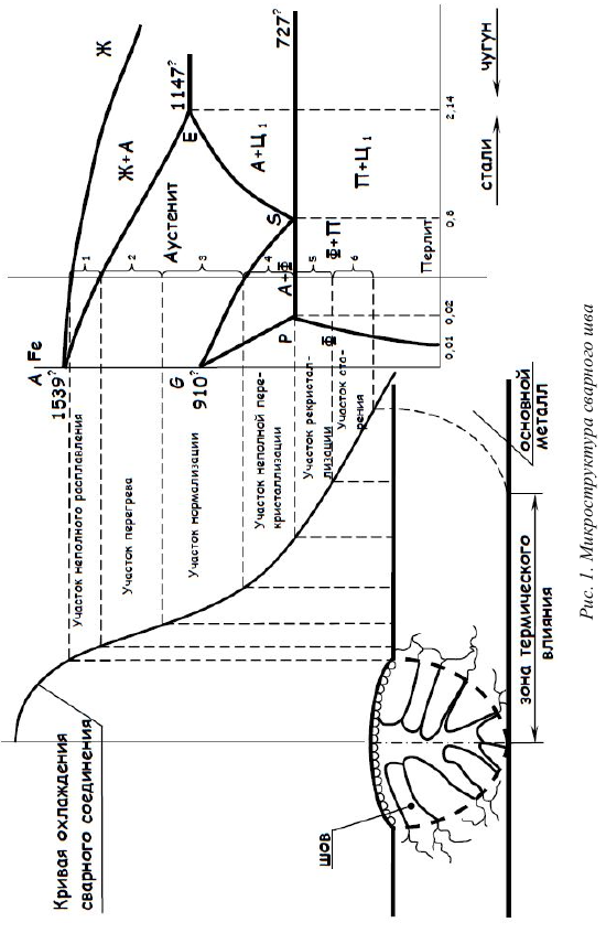 Микроструктура сварного соединения 
