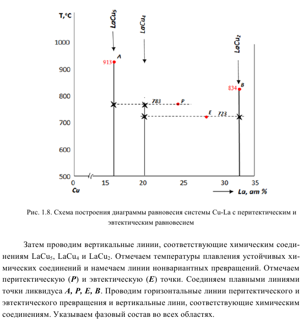 Пример построения диаграммы с нонвариантным  перитектическим  превращением