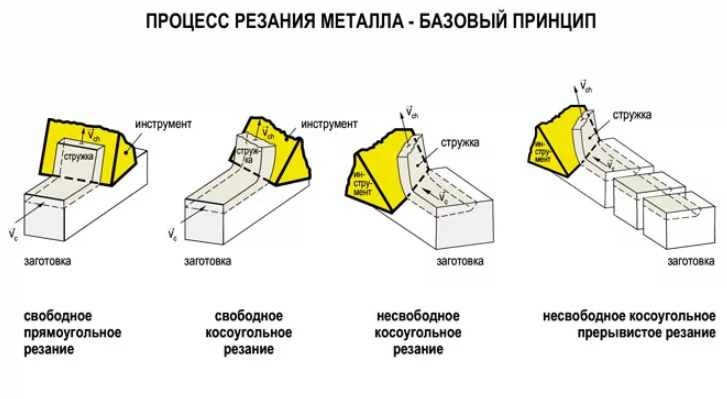 Параметры технологического процесса резания