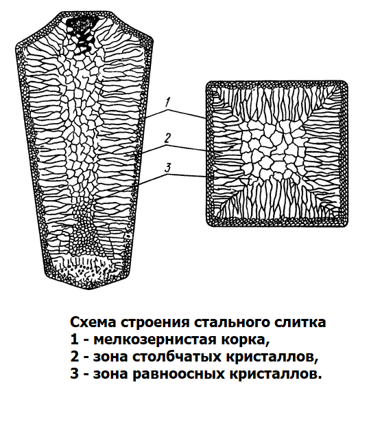 Строение слитка