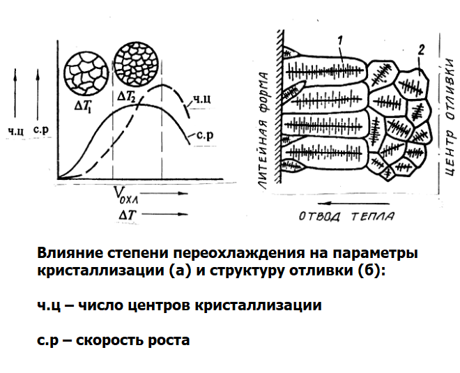 Физическая природа кристаллизации металлов