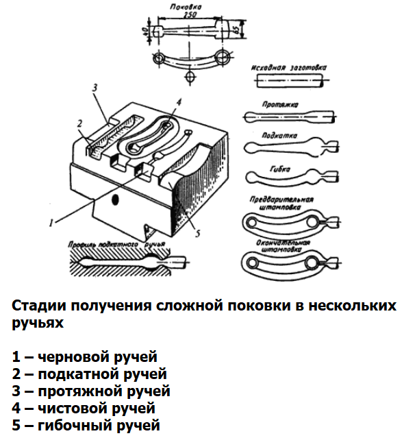 Горячая объемная штамповка