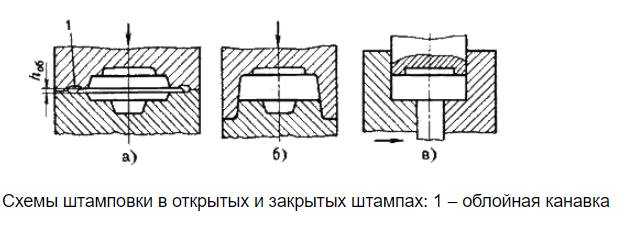 Горячая объемная штамповка