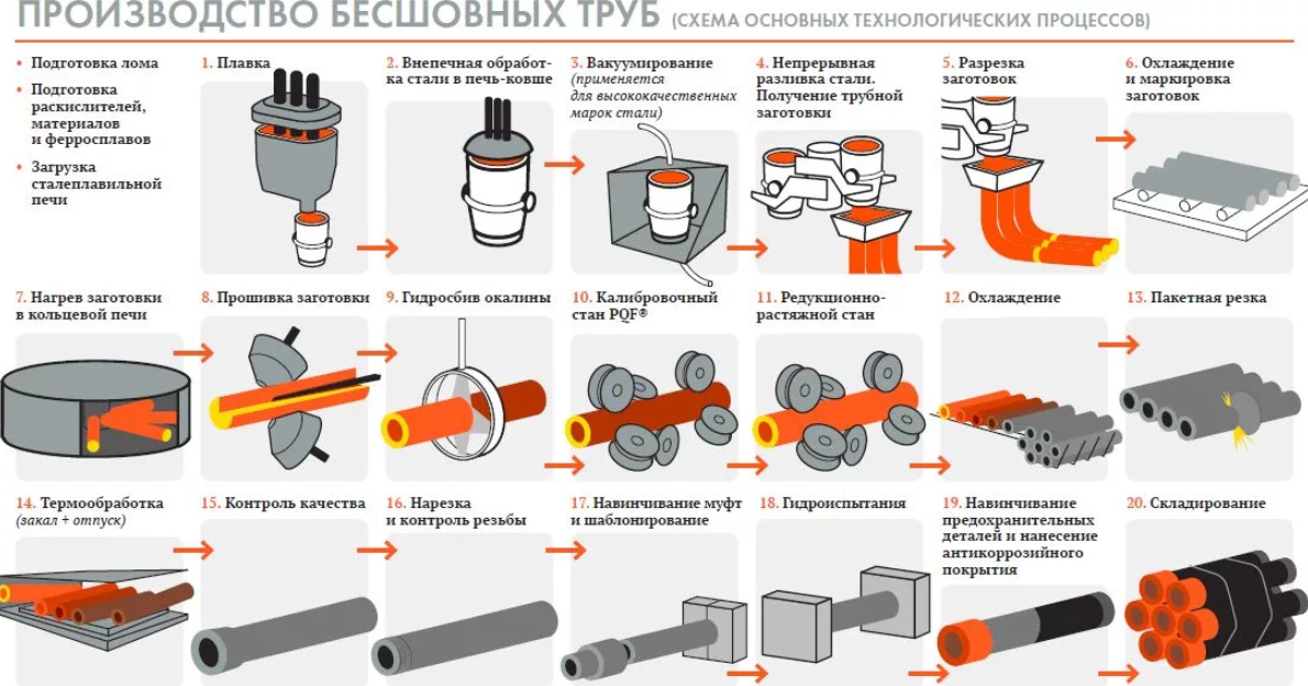 Производство бесшовных и сварных труб