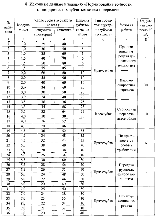 Нормирование точности цилиндрических зубчатых колес и передач